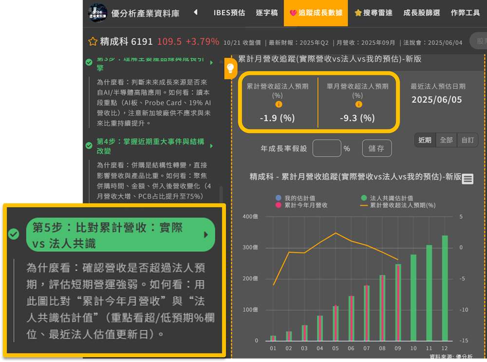 自動導航教你看圖表