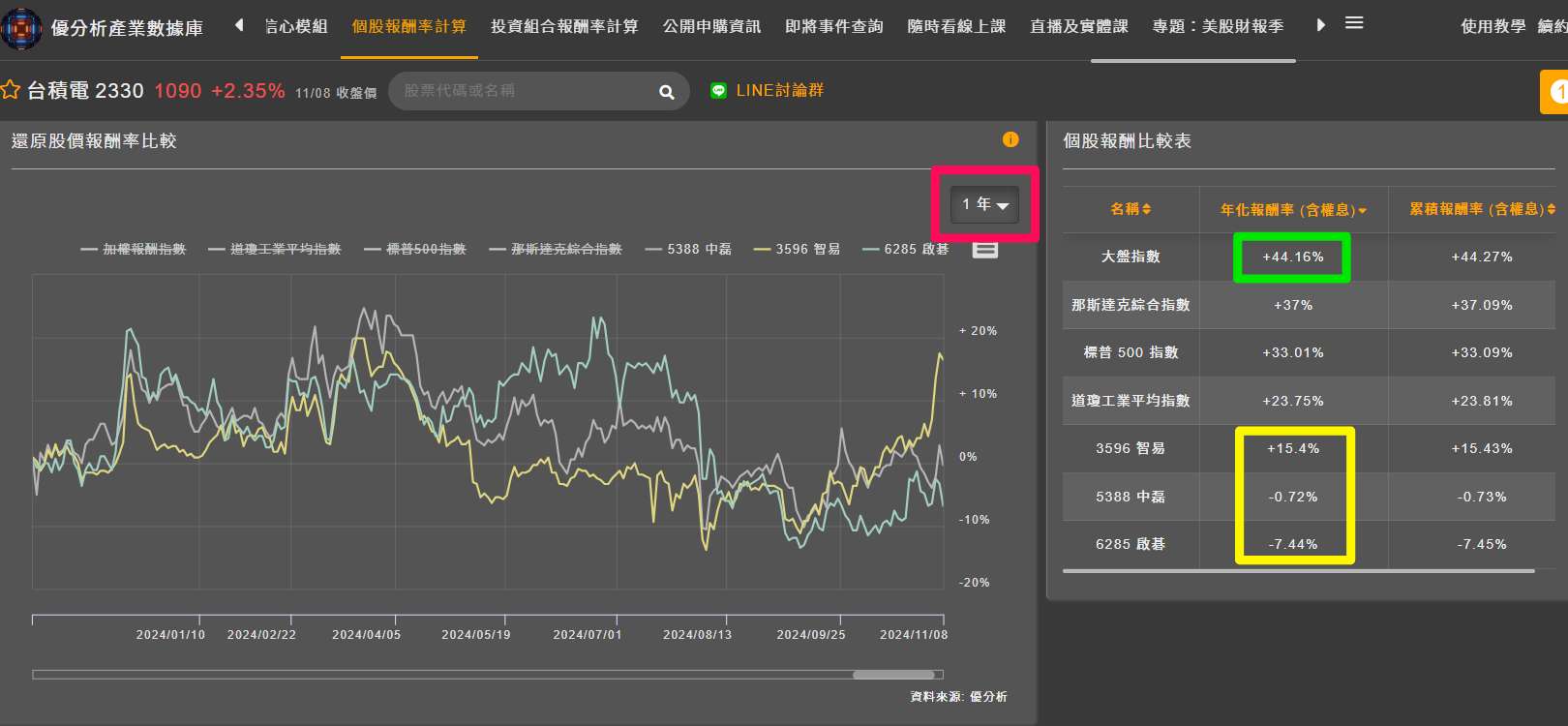 一年持有智易(3596)、中磊(5388)、啟碁(6285)的報酬率