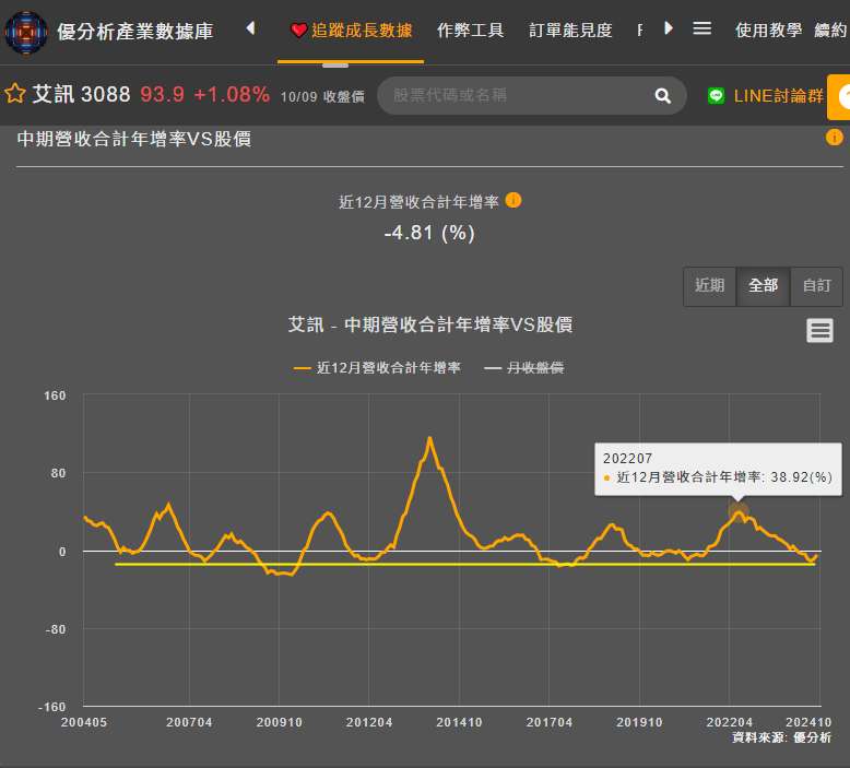 艾訊中期營收合計年增率