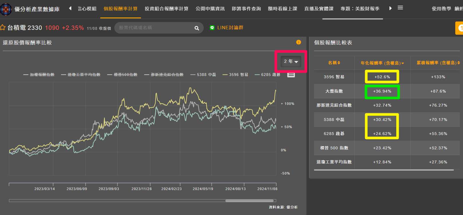 二年持有網通-智易、中磊、啟碁的報酬率