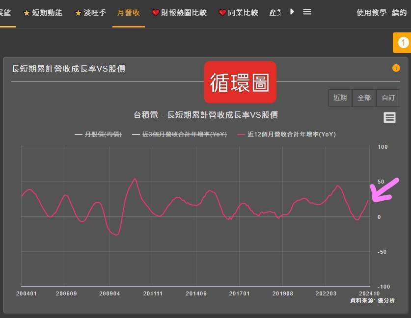 台積電長短期累計營收