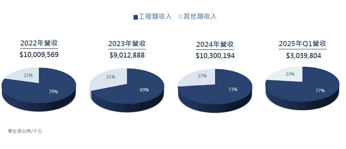 營業比重