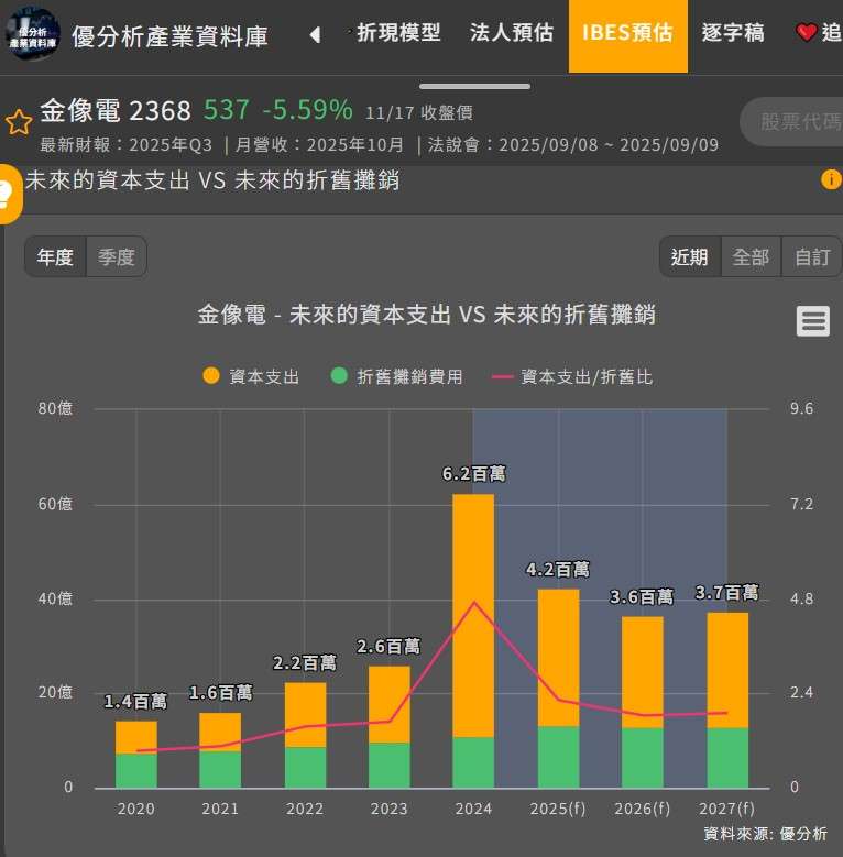 資本支出與折舊 資本支出與折舊