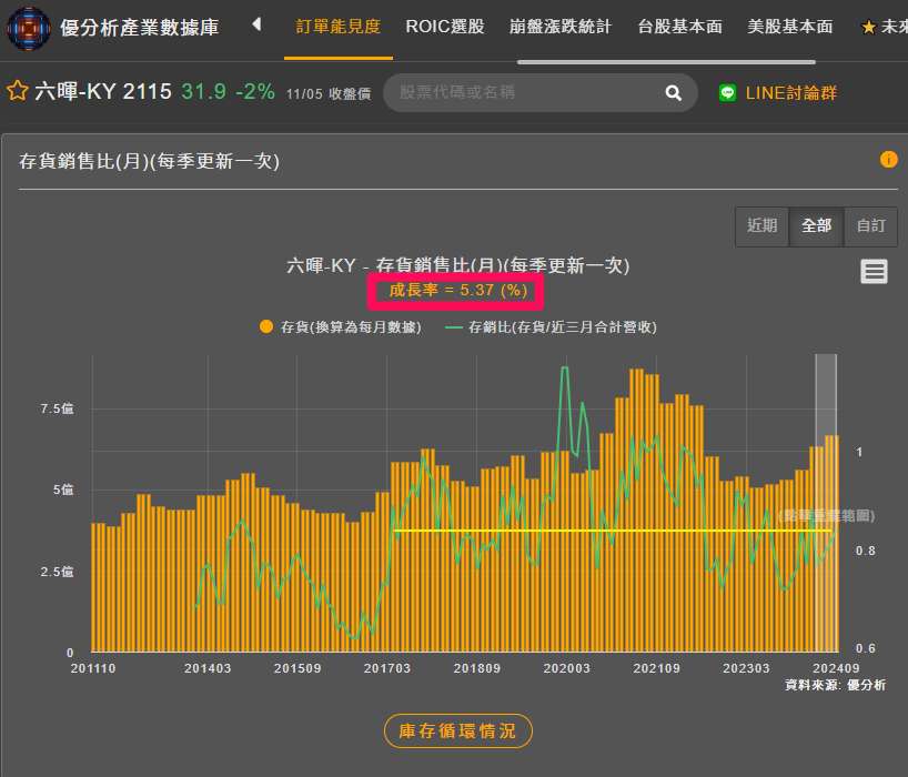 2115存貨狀況