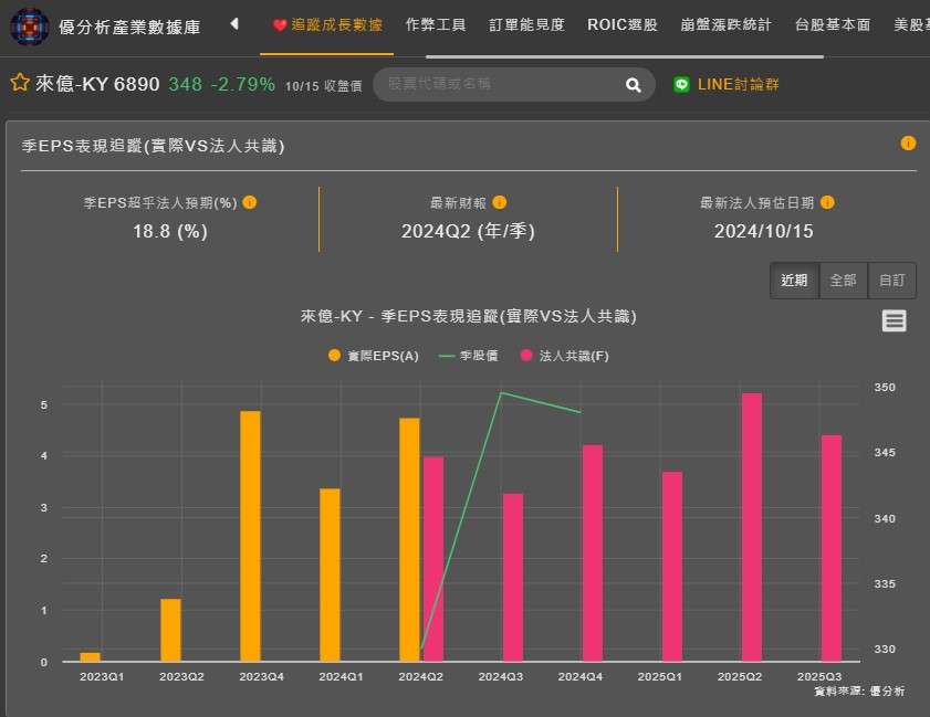 來億EPS法人預估
