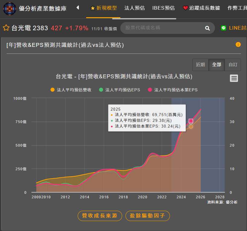 台光電法人預估