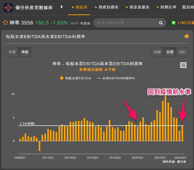 比較本業EBITDA與本業EPS，就可以把『影響多大』看出來了