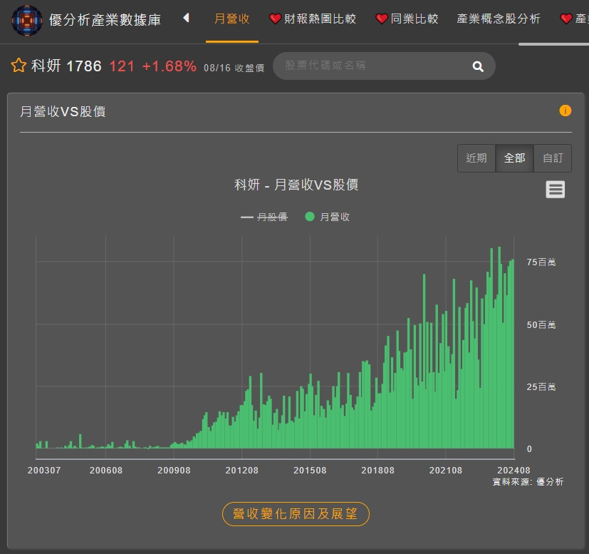 月營收