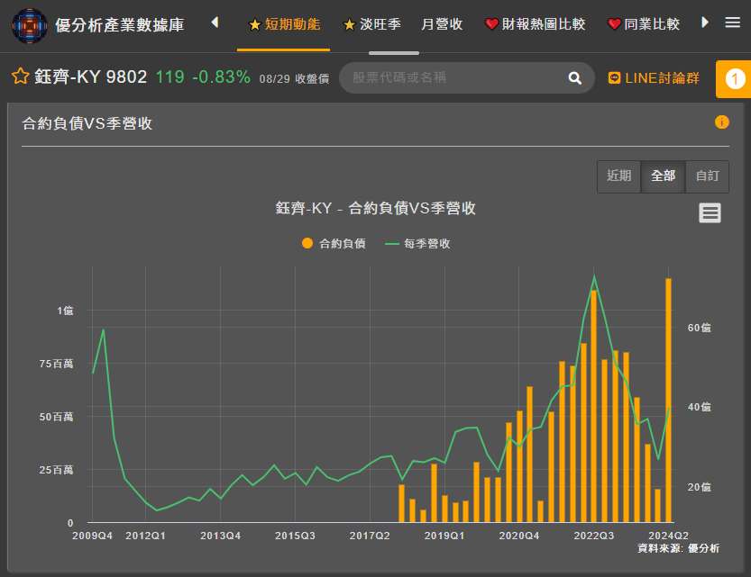 合約負債