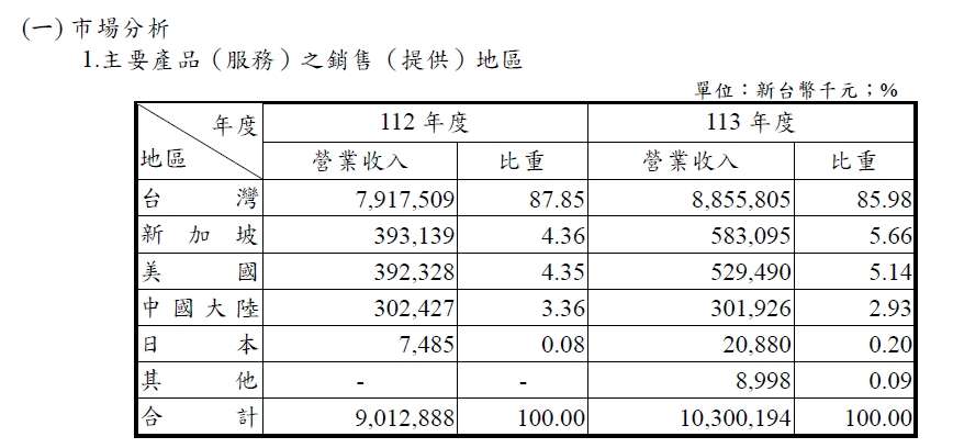 年報資料