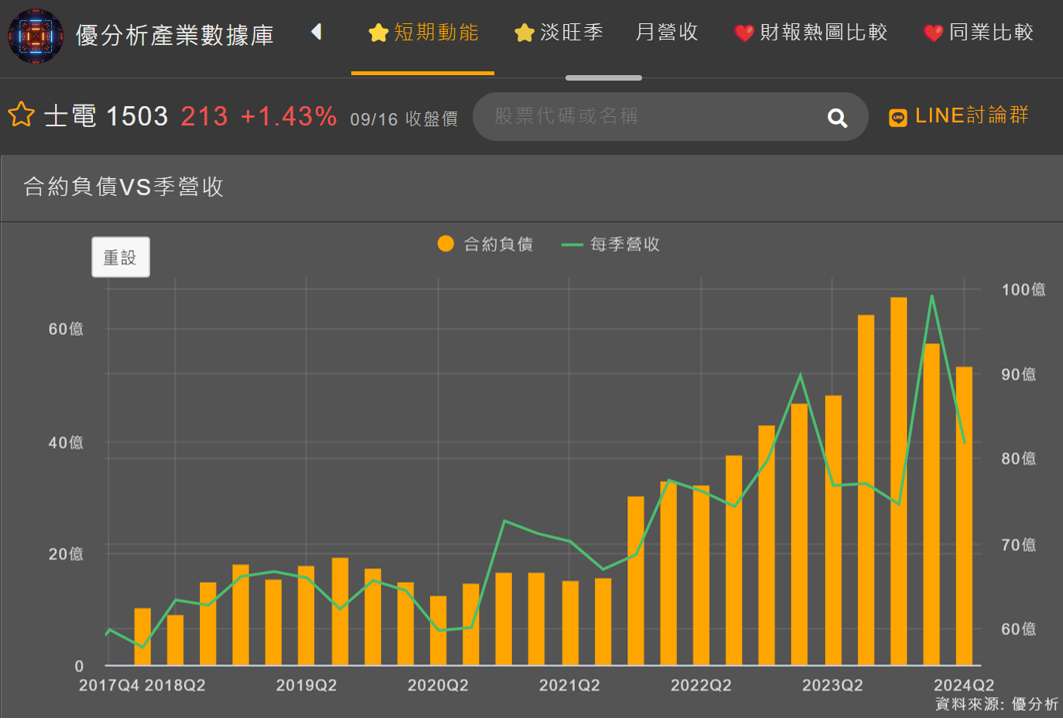 合約負債