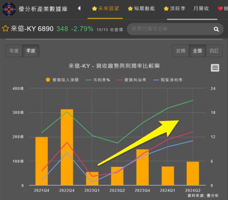 來億淨利率大幅上升