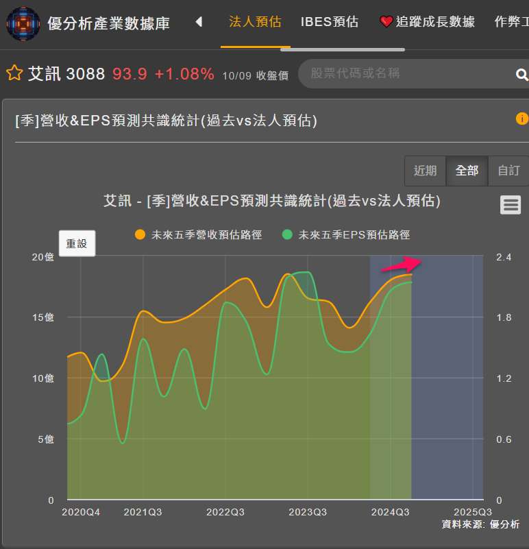 法人怎麼看艾訊的成長性