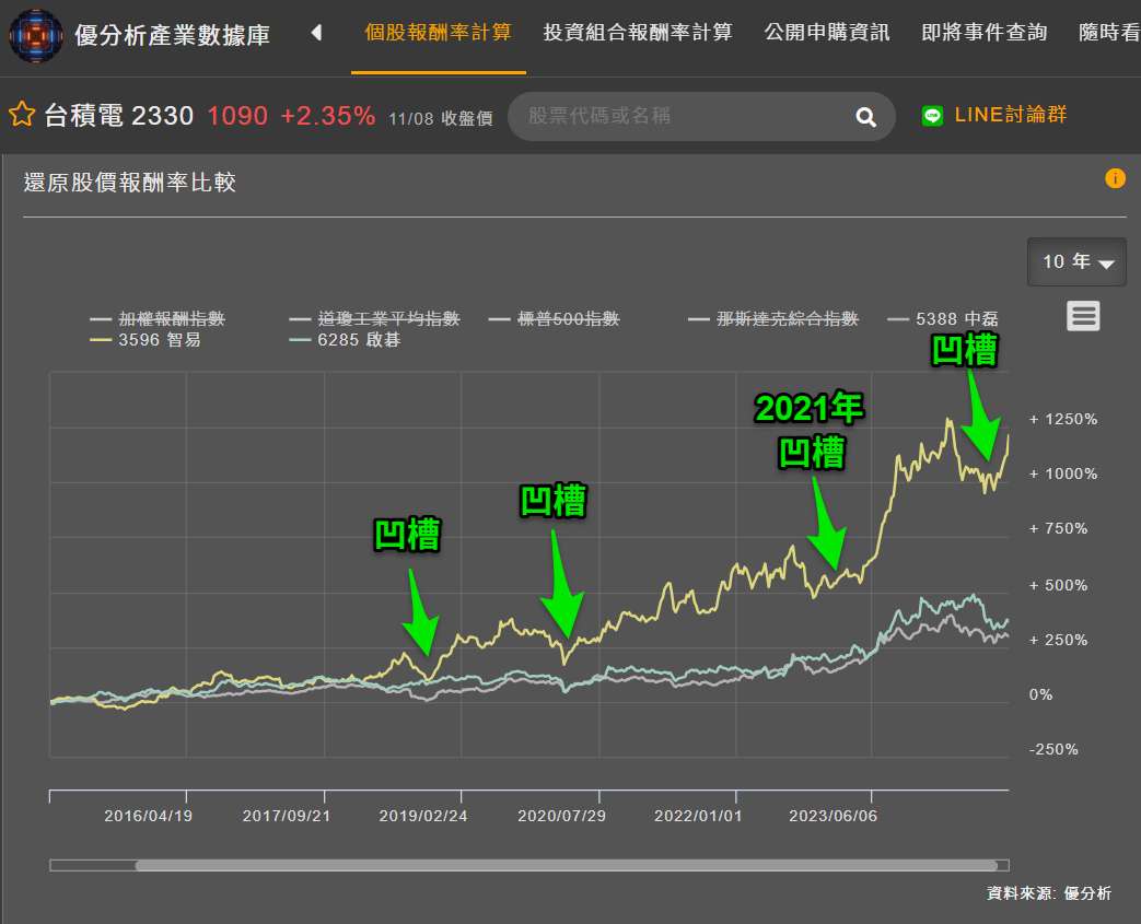 股價長期表現