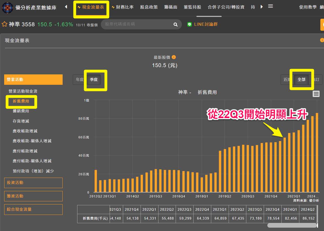 神準折舊費用上升