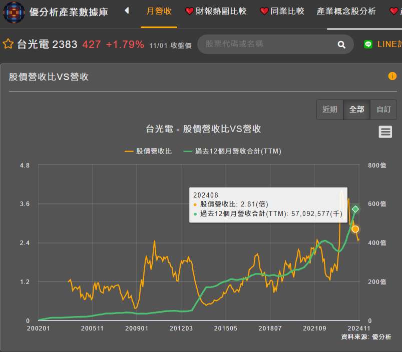 台光電近12個月營收