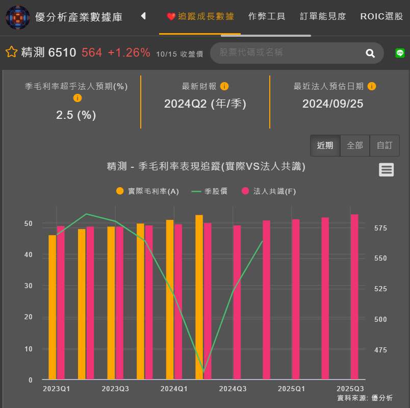 精測季毛利率