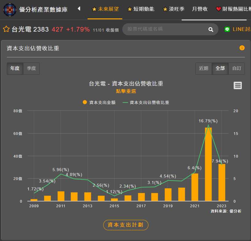 台光電的資本支出