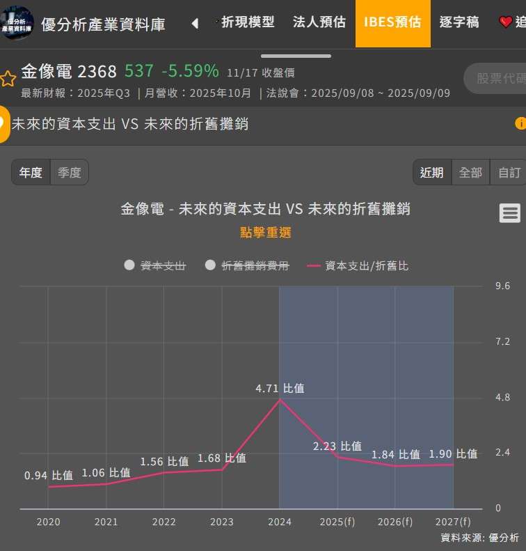 資本投入除折舊
