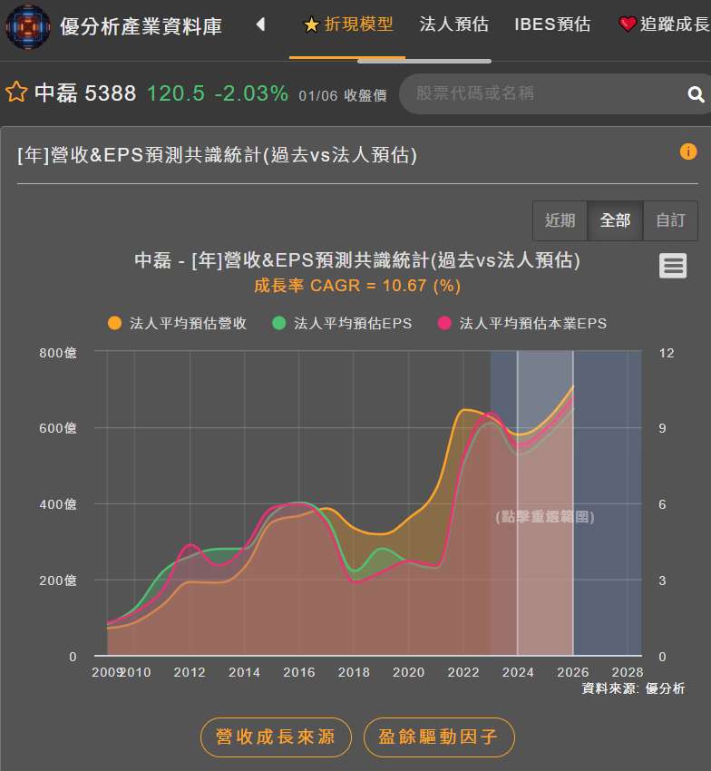 法人預估中磊的成長率10.6%