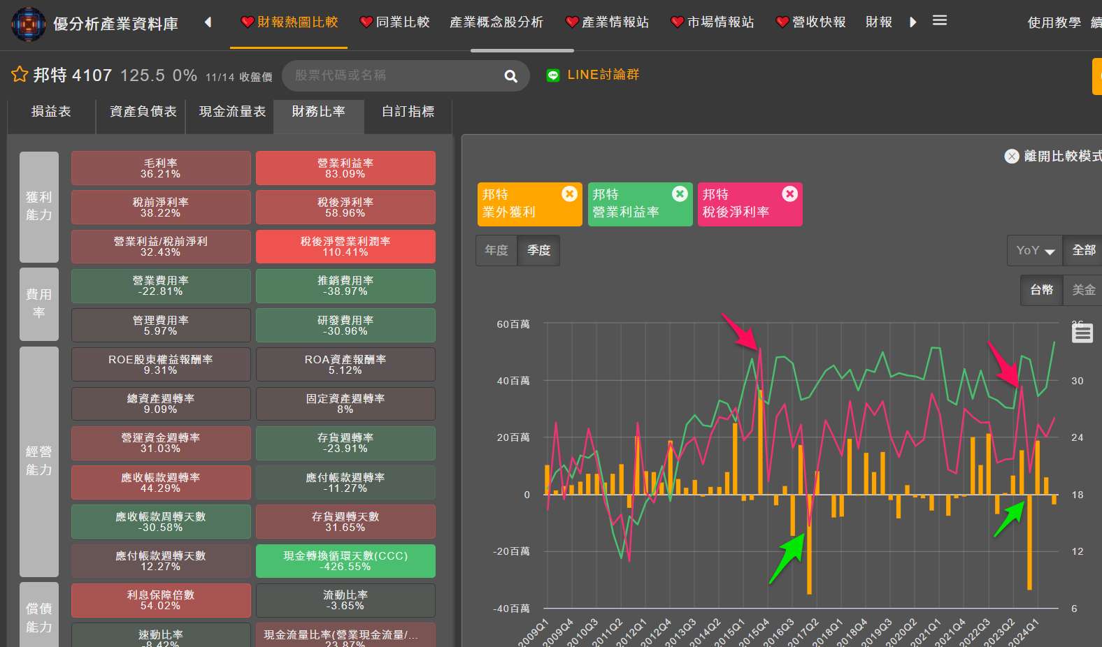 邦特財務比率