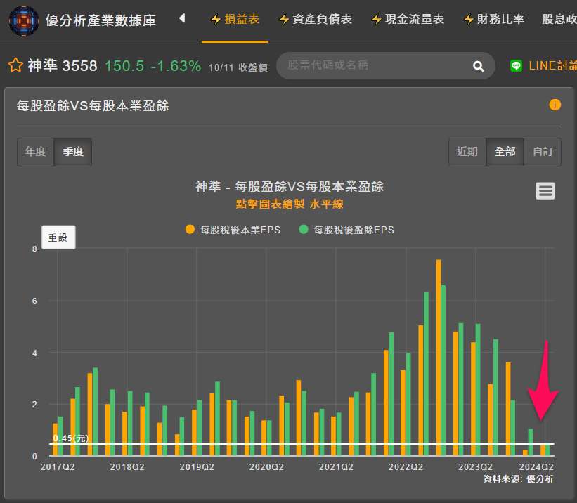 神準的每股盈餘