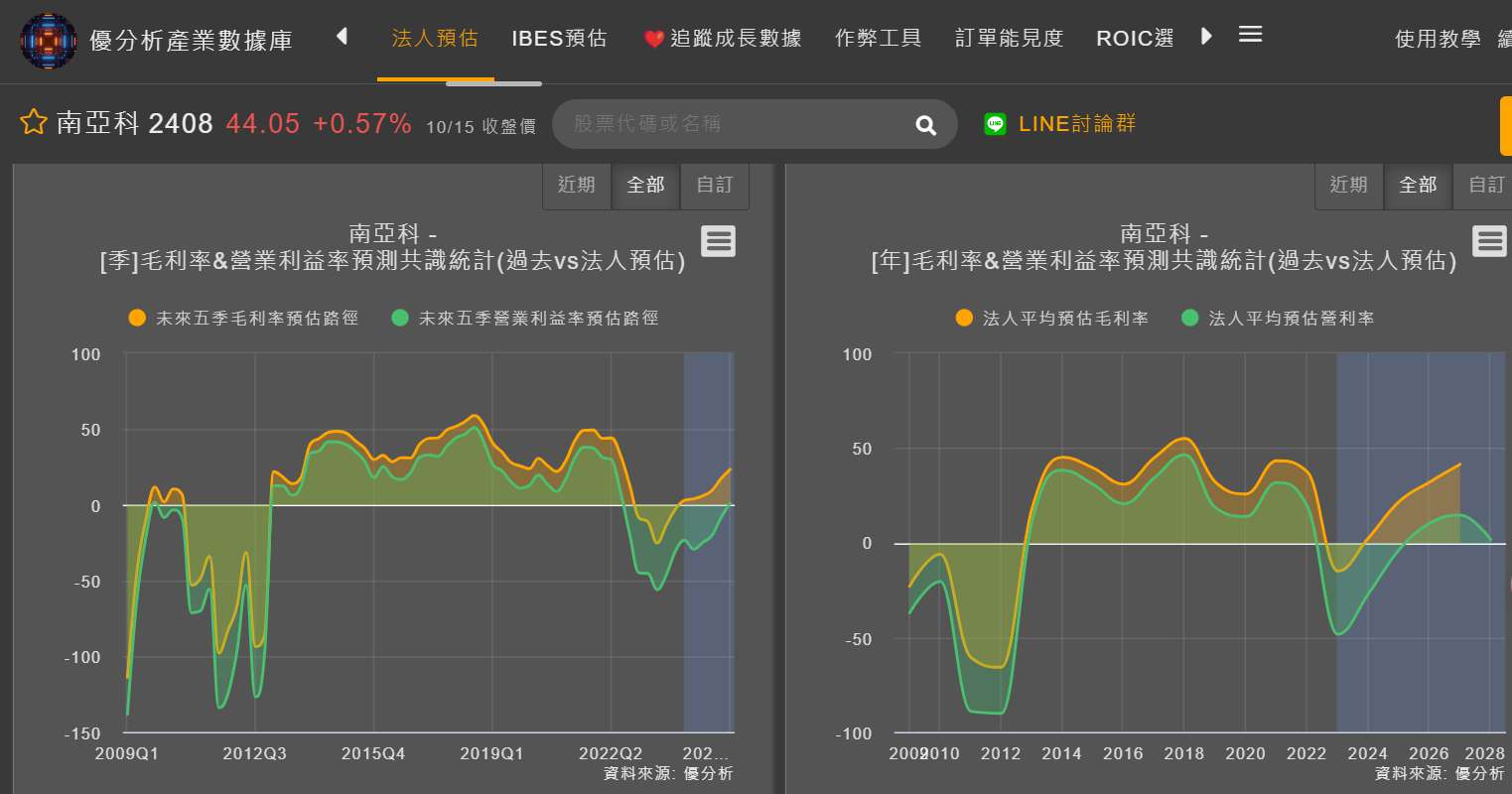 法人預估南亞科的毛利率