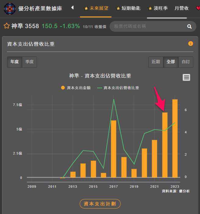 資本支出占營收比重