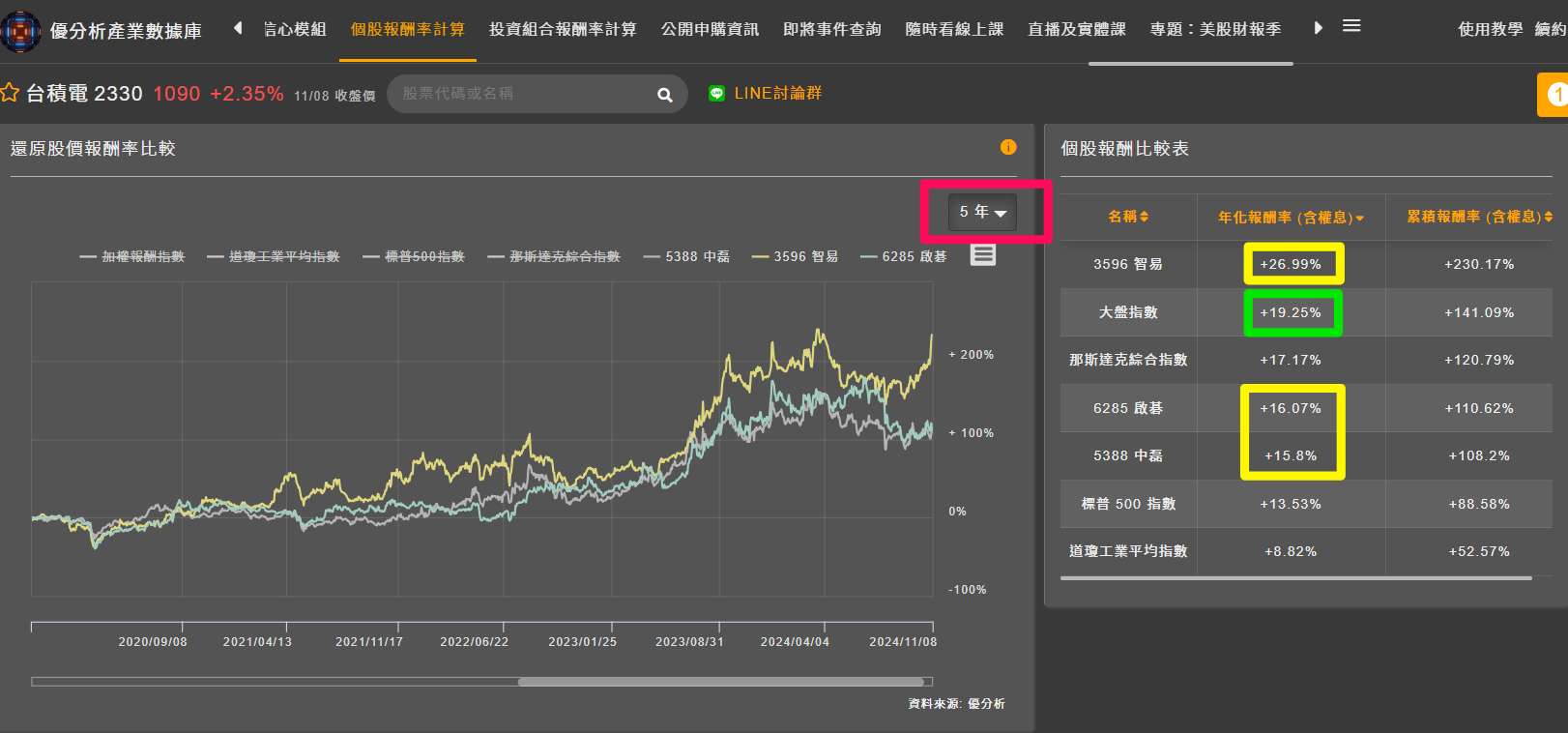 五年回測網通三雄報酬率