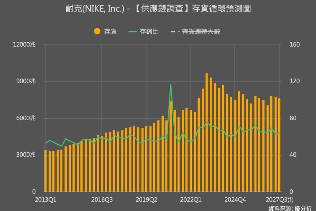 NIKE庫存