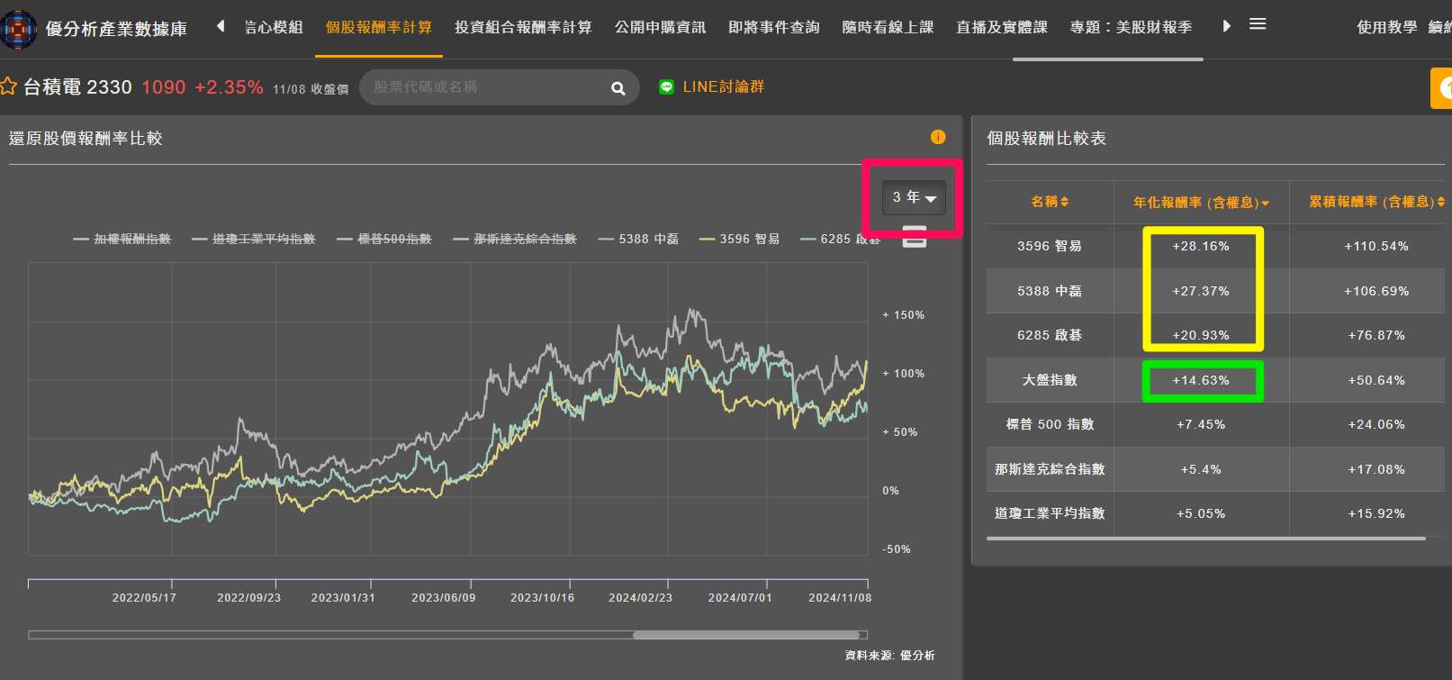 網通三雄三年持有的報酬率