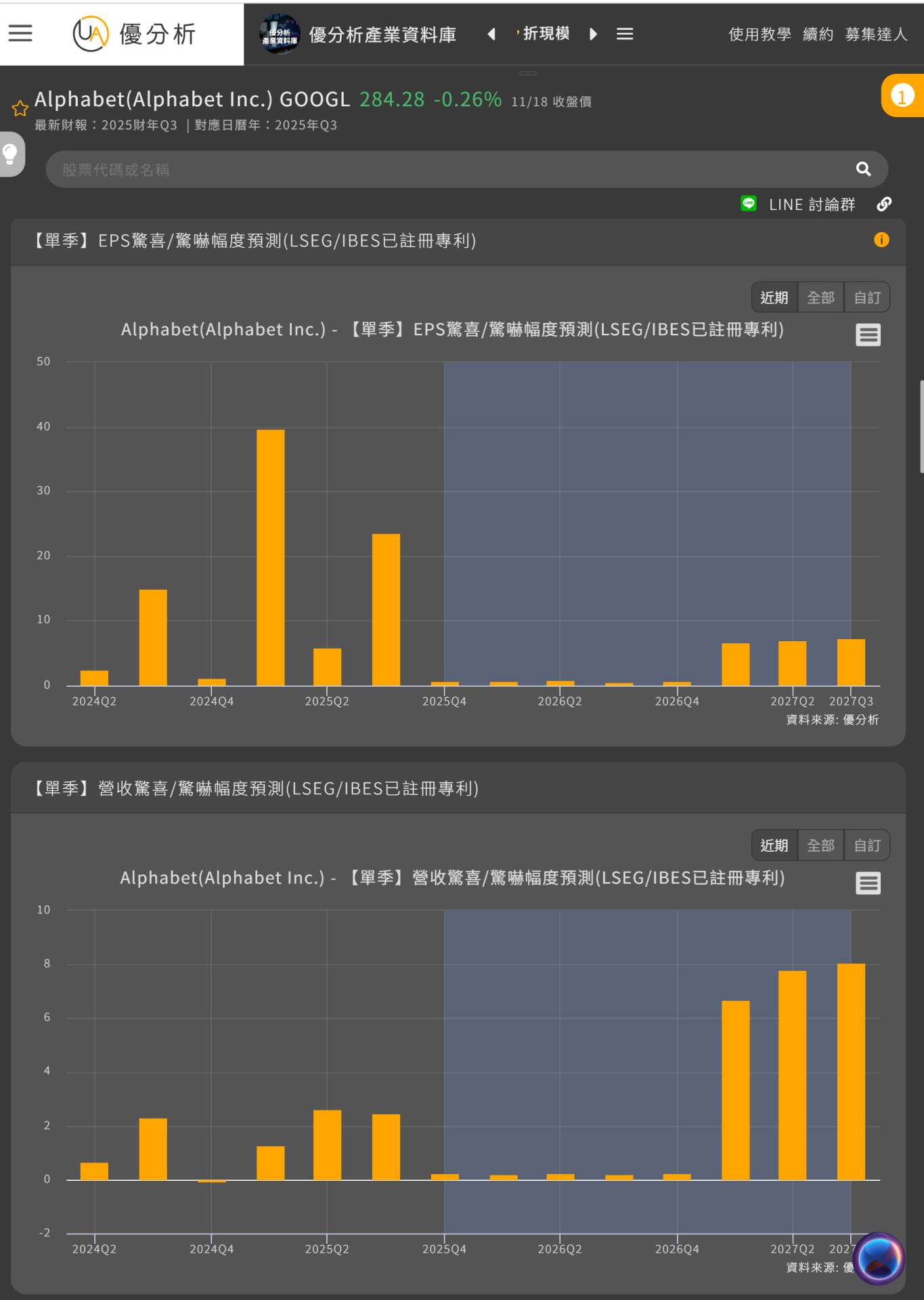 alphabet的IBES預估EPS驚喜驚嚇程度
