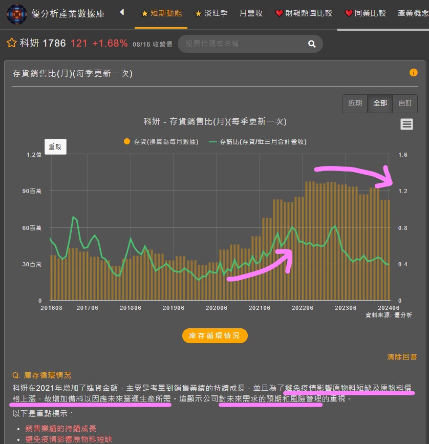 科妍存貨銷售比