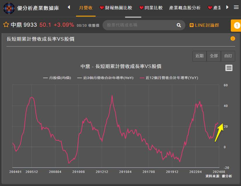 累計營收