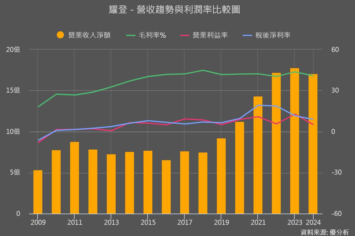耀登(3138)跨足低軌衛星與無人機應用，2035年市場規模上看1080億美元