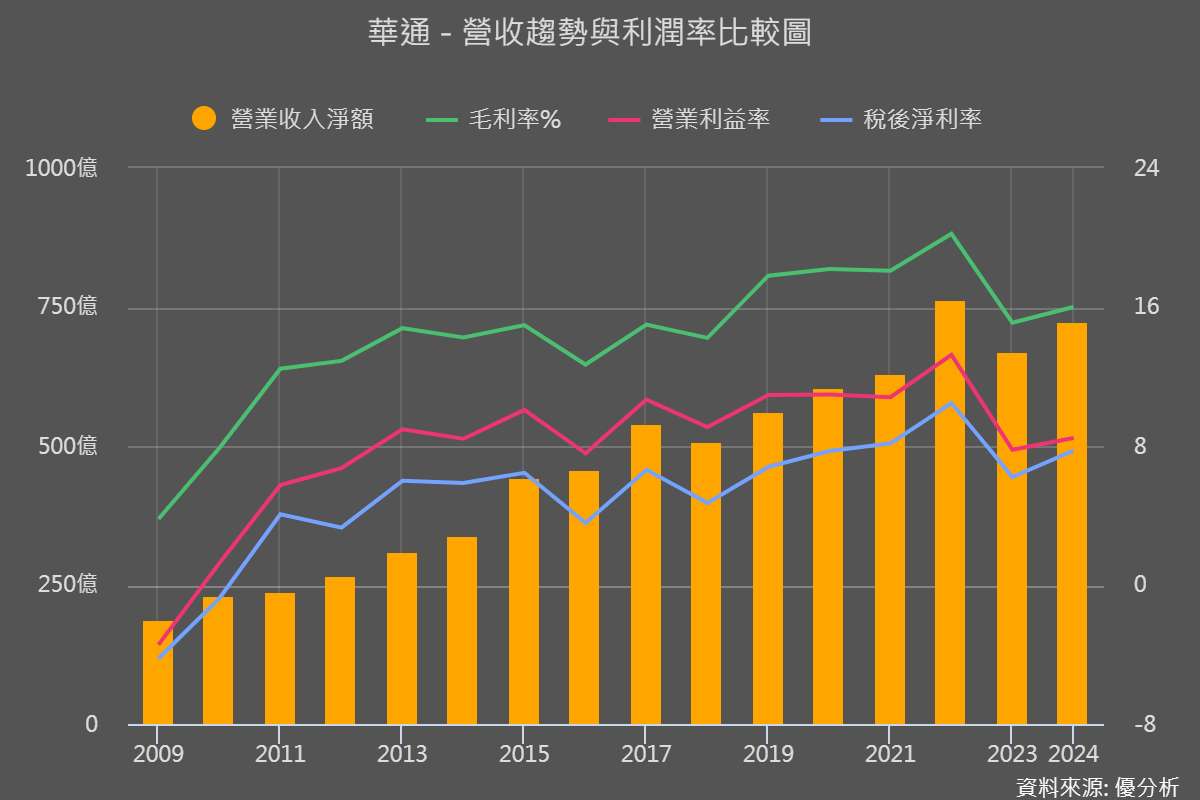 HDI 大廠華通(2313) 低軌衛星板躍居新成長引擎，全年相關營收上看160億元