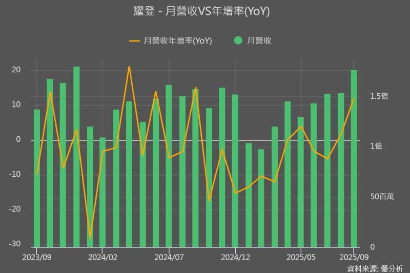 耀登(3138) 9月營收年增12%創佳績，2026年越南新廠量產後產能上看五倍成長