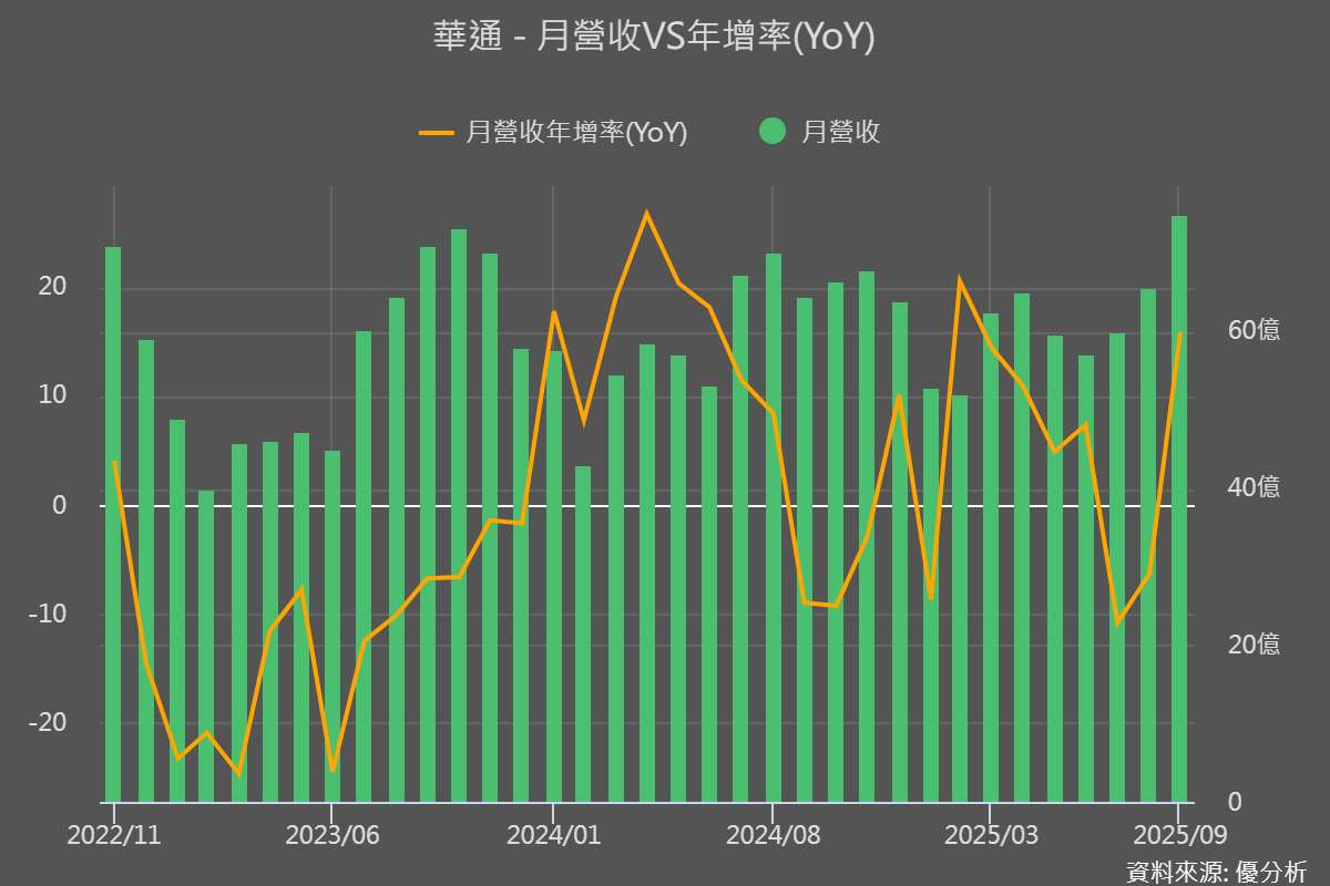 華通(2313) 9月營收年增15.91%創35個月新高，Q4有望再度挑戰200億元大關