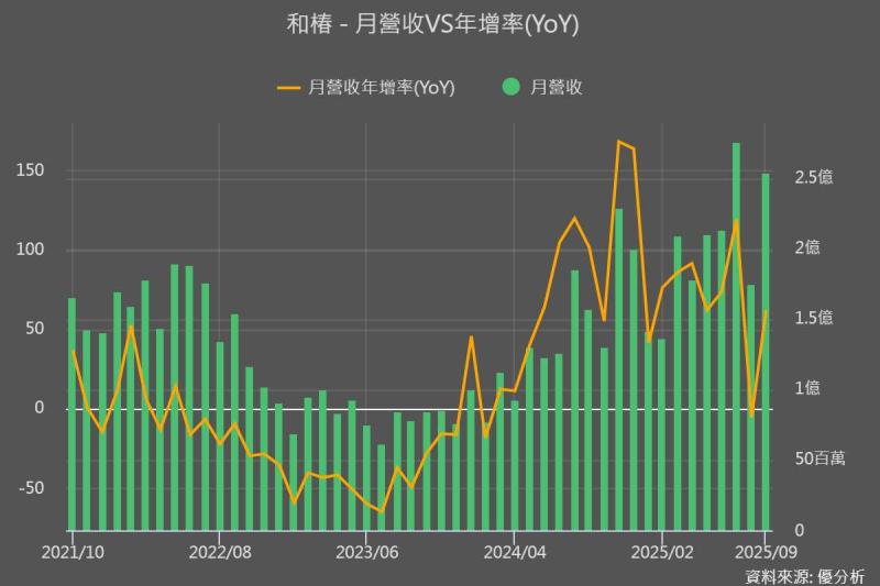 圖片來源：優分析產業數據庫