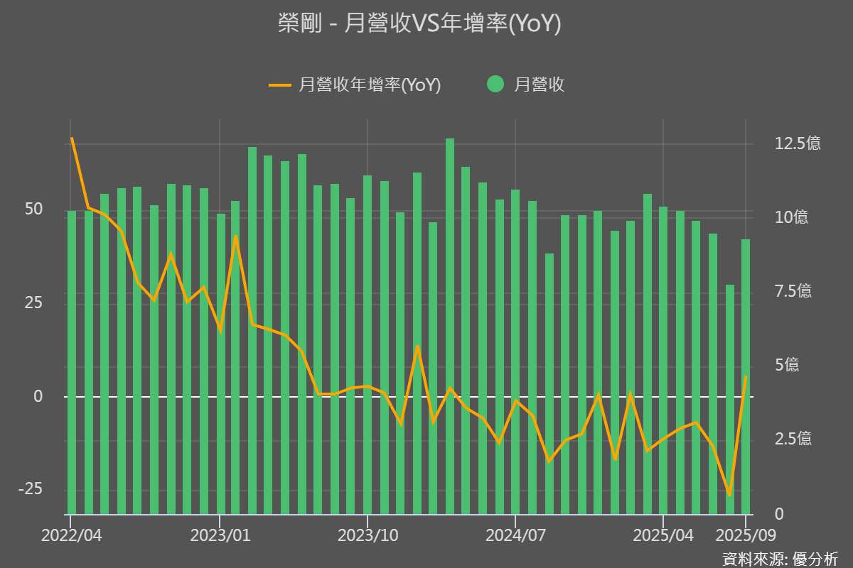 圖片來源：優分析產業數據庫