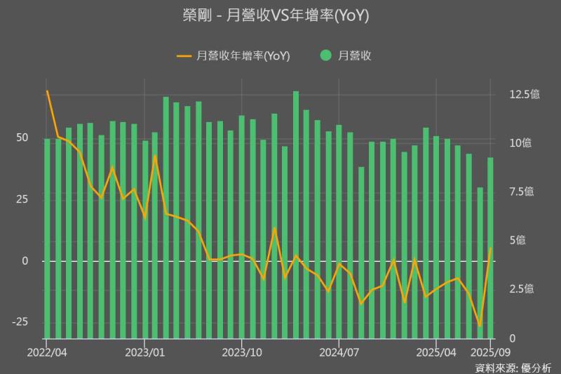 圖片來源：優分析產業數據庫