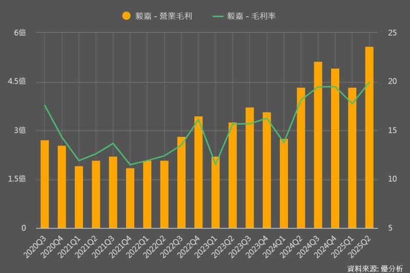 圖片來源：優分析產業數據庫