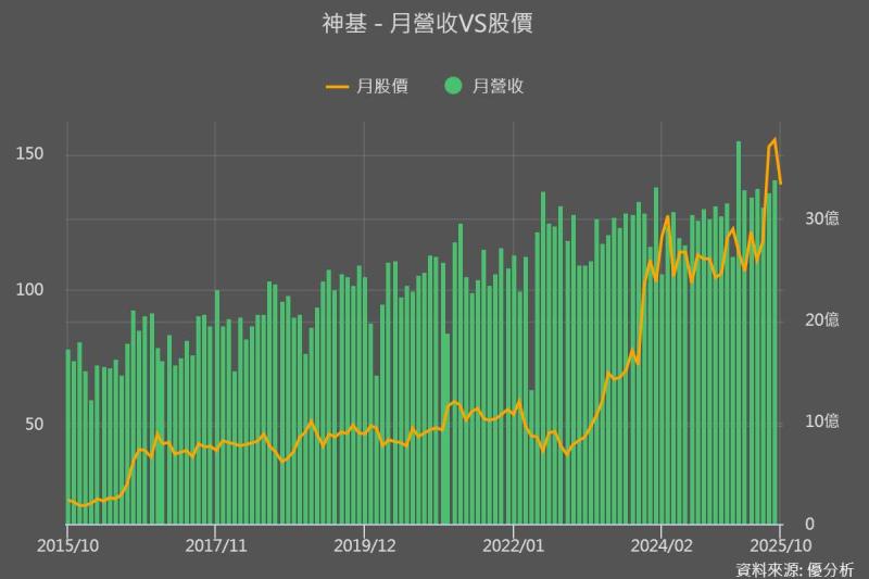 圖片來源：優分析產業數據庫