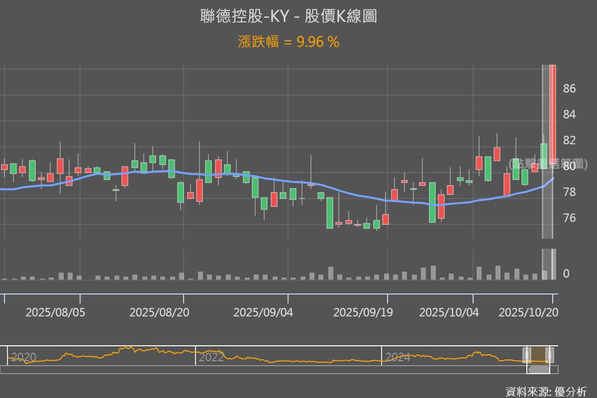 圖片來源：優分析產業數據庫