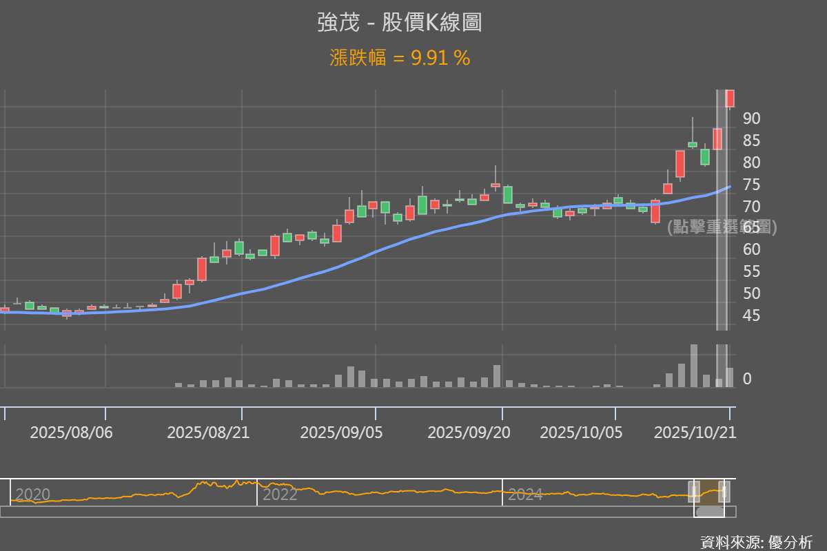 圖片來源：優分析產業數據庫