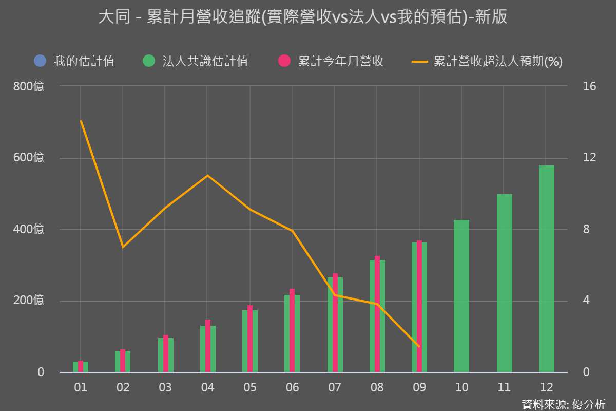 大同 (2371) 電動巴士動力系統接單報捷，與創奕能源簽約出貨上看 500 套，加速新能源布局