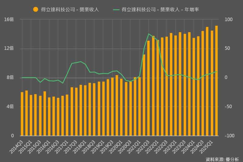 圖片來源：優分析產業數據庫