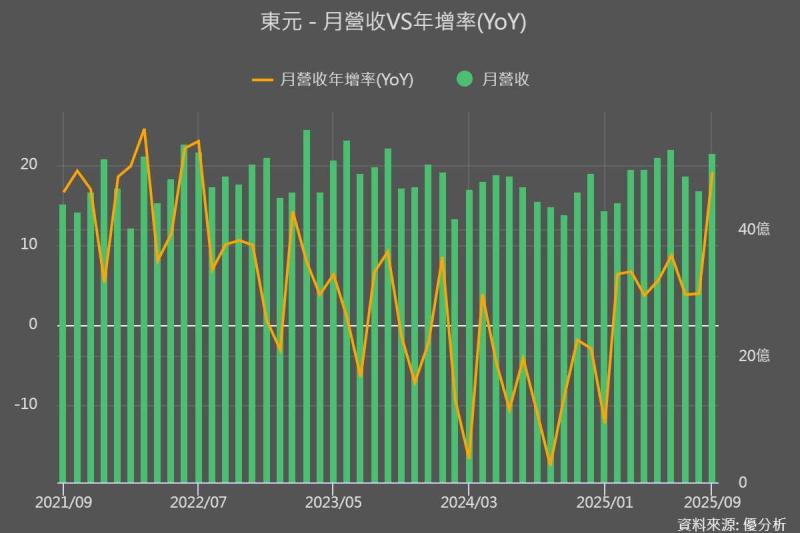 東元(1504) 9 月營收年增 19.09%，AIoT 與電動巴士布局推動低碳轉型