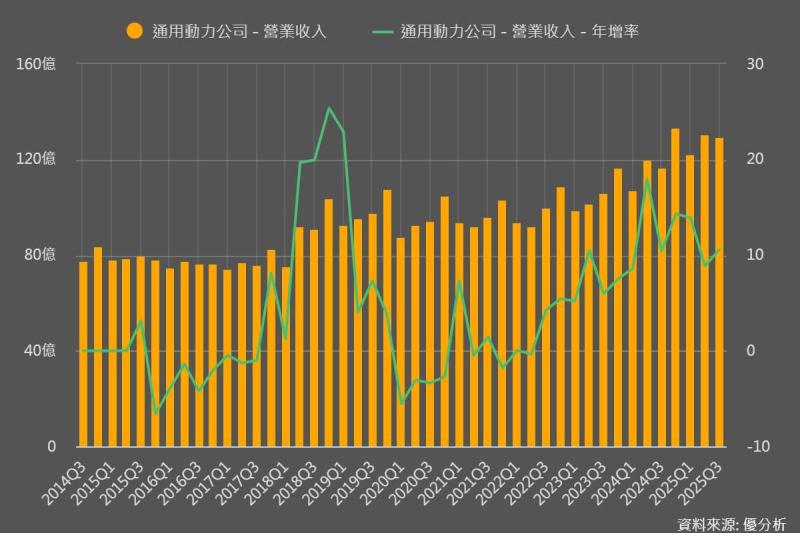 國防軍工|通用動力 Q3 營收年增 10.6% 至 129 億美元,全年展望上修至 520 億美元