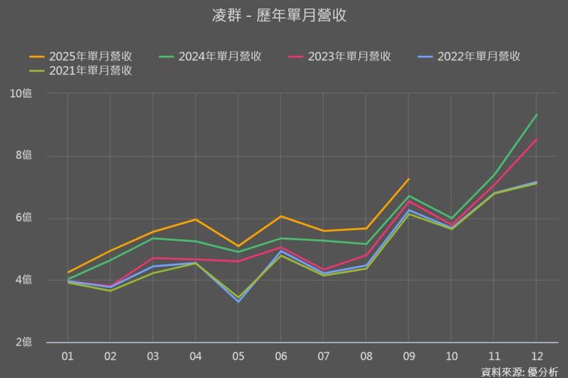 凌群(2453) 9 月營收年增 8.38%,AI 專案動能顯現,營運結構穩健回升